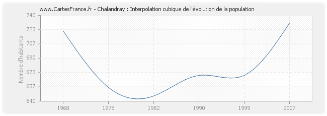 Chalandray : Interpolation cubique de l'évolution de la population