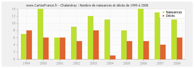 Chalandray : Nombre de naissances et décès de 1999 à 2008