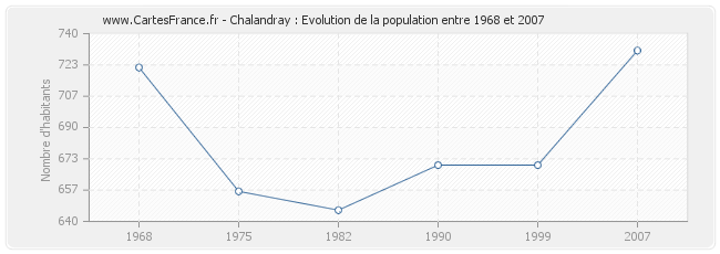 Population Chalandray