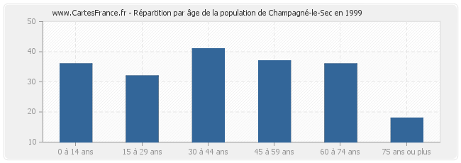 Répartition par âge de la population de Champagné-le-Sec en 1999