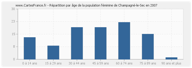 Répartition par âge de la population féminine de Champagné-le-Sec en 2007