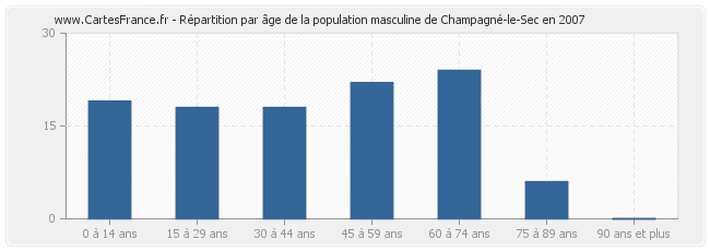 Répartition par âge de la population masculine de Champagné-le-Sec en 2007