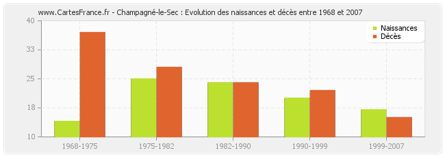 Champagné-le-Sec : Evolution des naissances et décès entre 1968 et 2007