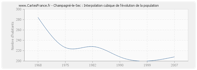 Champagné-le-Sec : Interpolation cubique de l'évolution de la population