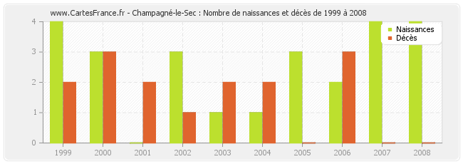 Champagné-le-Sec : Nombre de naissances et décès de 1999 à 2008