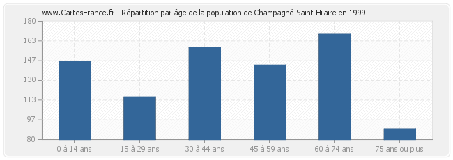 Répartition par âge de la population de Champagné-Saint-Hilaire en 1999