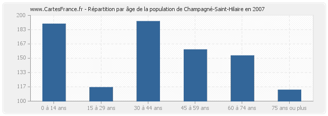 Répartition par âge de la population de Champagné-Saint-Hilaire en 2007