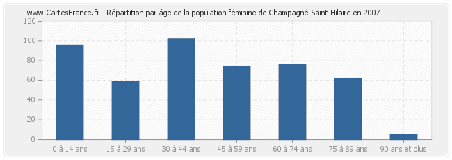 Répartition par âge de la population féminine de Champagné-Saint-Hilaire en 2007