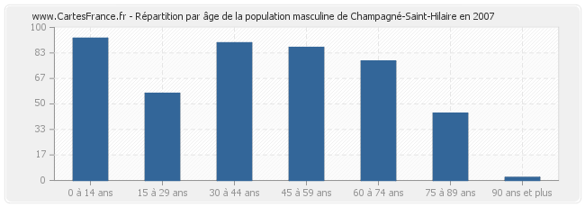 Répartition par âge de la population masculine de Champagné-Saint-Hilaire en 2007