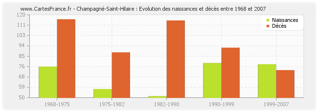 Champagné-Saint-Hilaire : Evolution des naissances et décès entre 1968 et 2007