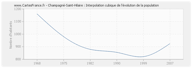 Champagné-Saint-Hilaire : Interpolation cubique de l'évolution de la population