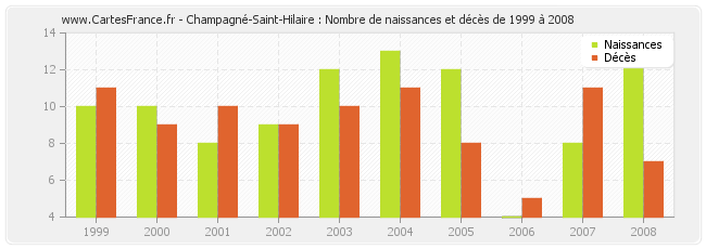 Champagné-Saint-Hilaire : Nombre de naissances et décès de 1999 à 2008