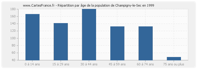 Répartition par âge de la population de Champigny-le-Sec en 1999