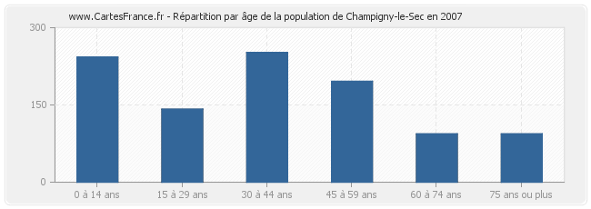 Répartition par âge de la population de Champigny-le-Sec en 2007