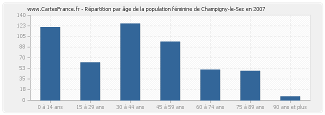 Répartition par âge de la population féminine de Champigny-le-Sec en 2007