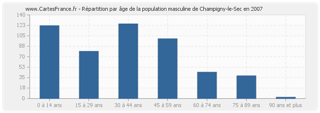 Répartition par âge de la population masculine de Champigny-le-Sec en 2007