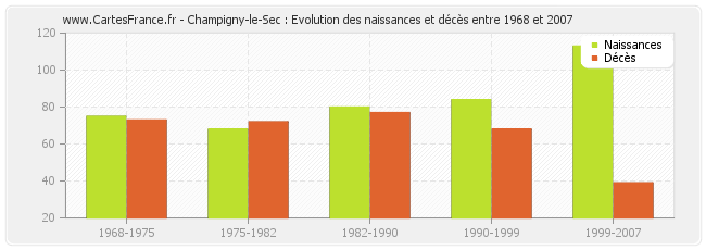 Champigny-le-Sec : Evolution des naissances et décès entre 1968 et 2007