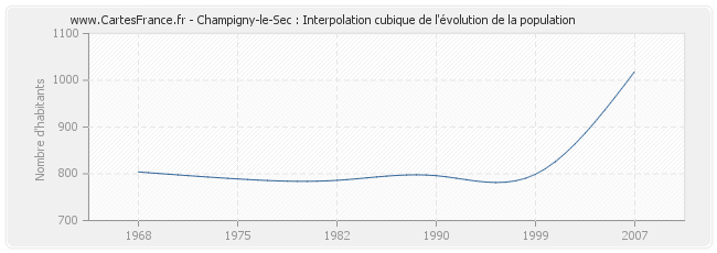 Champigny-le-Sec : Interpolation cubique de l'évolution de la population