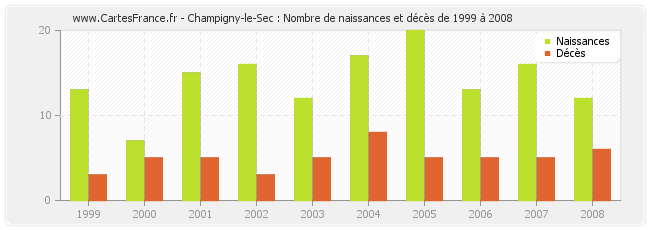 Champigny-le-Sec : Nombre de naissances et décès de 1999 à 2008