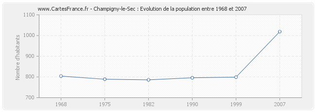Population Champigny-le-Sec