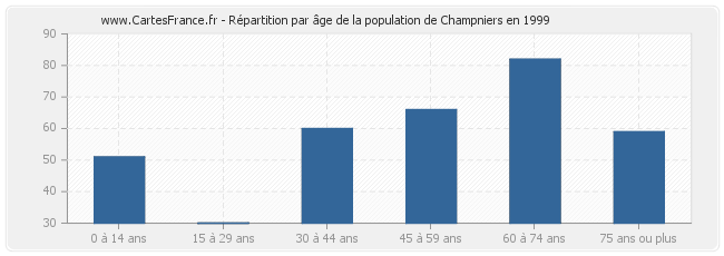 Répartition par âge de la population de Champniers en 1999