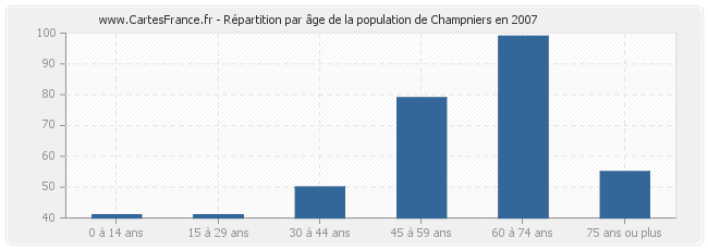 Répartition par âge de la population de Champniers en 2007