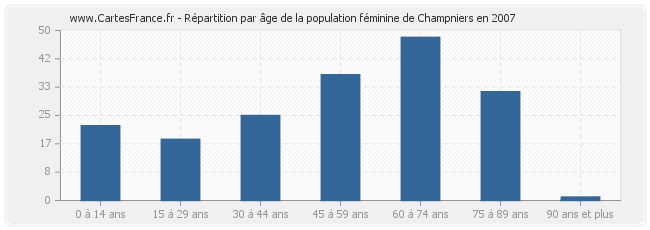 Répartition par âge de la population féminine de Champniers en 2007