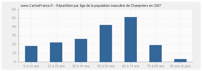Répartition par âge de la population masculine de Champniers en 2007