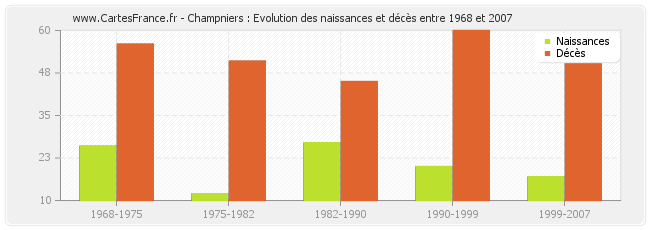Champniers : Evolution des naissances et décès entre 1968 et 2007