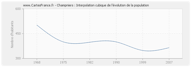 Champniers : Interpolation cubique de l'évolution de la population