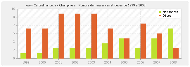 Champniers : Nombre de naissances et décès de 1999 à 2008