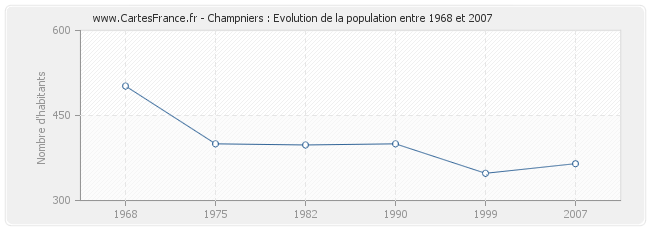 Population Champniers