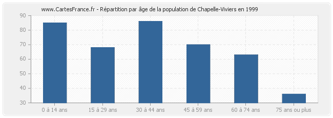 Répartition par âge de la population de Chapelle-Viviers en 1999