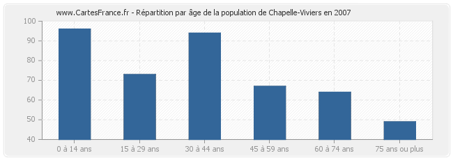 Répartition par âge de la population de Chapelle-Viviers en 2007
