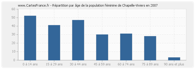 Répartition par âge de la population féminine de Chapelle-Viviers en 2007