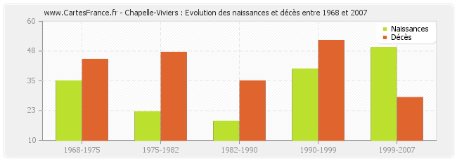 Chapelle-Viviers : Evolution des naissances et décès entre 1968 et 2007