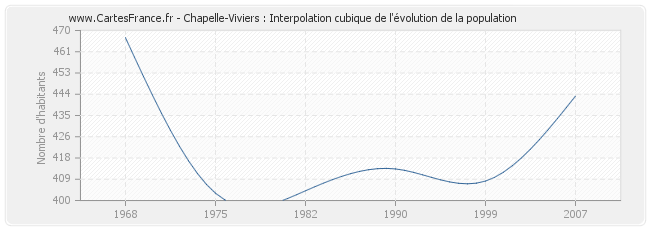 Chapelle-Viviers : Interpolation cubique de l'évolution de la population