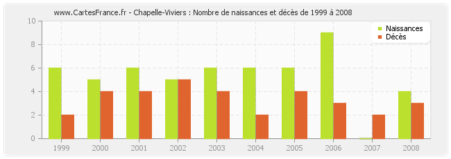 Chapelle-Viviers : Nombre de naissances et décès de 1999 à 2008