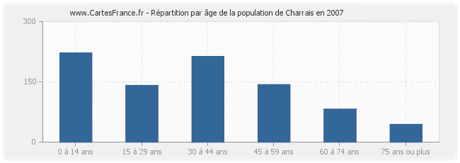 Répartition par âge de la population de Charrais en 2007