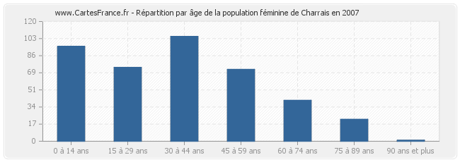 Répartition par âge de la population féminine de Charrais en 2007