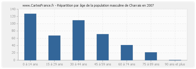 Répartition par âge de la population masculine de Charrais en 2007