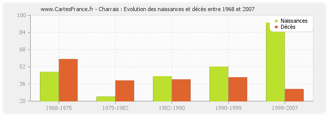 Charrais : Evolution des naissances et décès entre 1968 et 2007