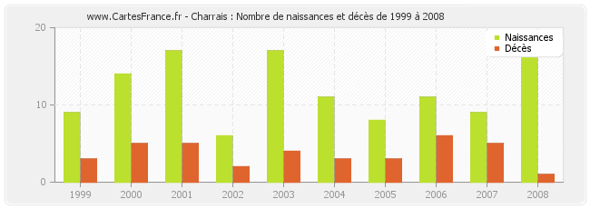 Charrais : Nombre de naissances et décès de 1999 à 2008