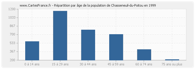 Répartition par âge de la population de Chasseneuil-du-Poitou en 1999
