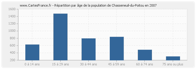 Répartition par âge de la population de Chasseneuil-du-Poitou en 2007