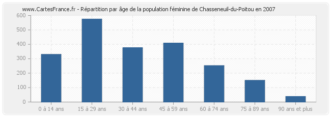 Répartition par âge de la population féminine de Chasseneuil-du-Poitou en 2007