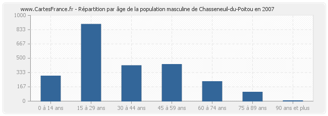 Répartition par âge de la population masculine de Chasseneuil-du-Poitou en 2007