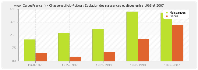 Chasseneuil-du-Poitou : Evolution des naissances et décès entre 1968 et 2007