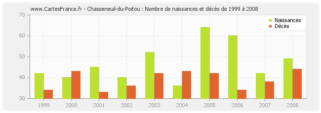 Chasseneuil-du-Poitou : Nombre de naissances et décès de 1999 à 2008