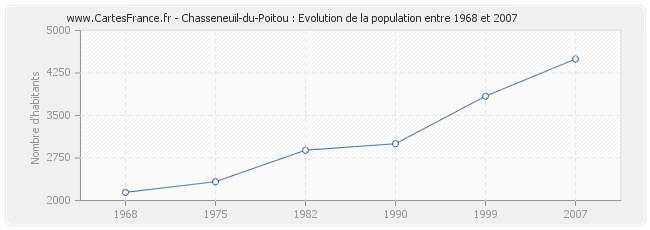 Population Chasseneuil-du-Poitou